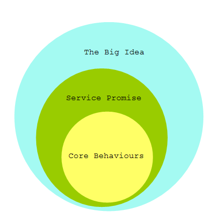 Graphic showing how the big idea encompasses all business activity.